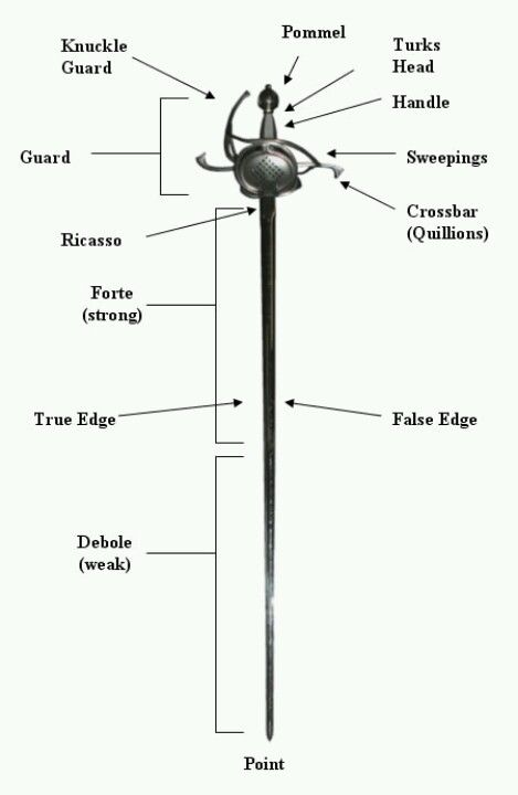 Diagram of the parts of a rapier